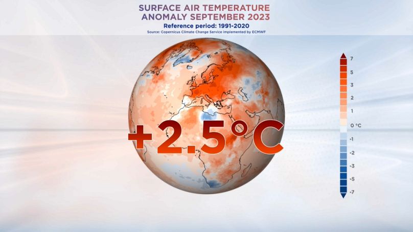 En Europe, le mois de septembre a été le plus chaud jamais enregistré, avec une énorme anomalie de température de 2,5 degrés Celsius au-dessus de la moyenne.