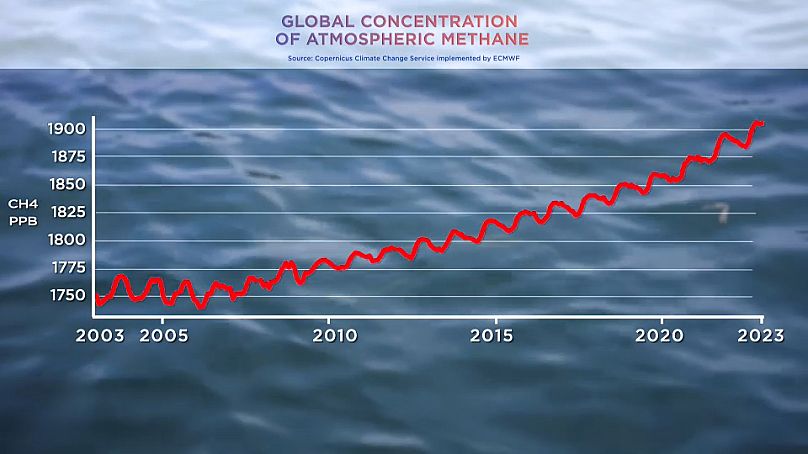 Concentration mondiale de méthane atmosphérique