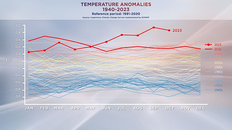 ANOMALIES DE TEMPÉRATURE 1940-2023, Période de référence : 1991-2020