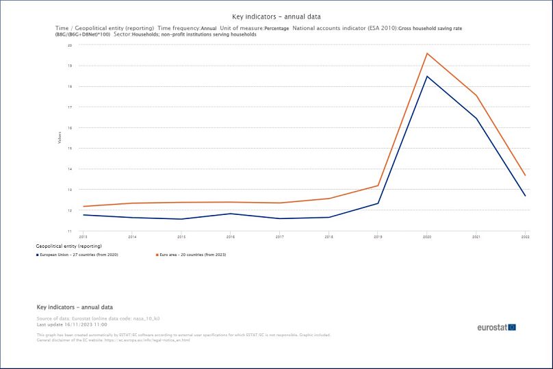 Le taux d’épargne des ménages dans l’UE est revenu aux niveaux d’avant la pandémie, selon un expert.