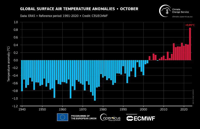 Anomalies moyennes mondiales de la température de l’air en surface par rapport à la période 1991-2020 pour chaque mois d’octobre de 1940 à 2023. Source des données : ERA5.