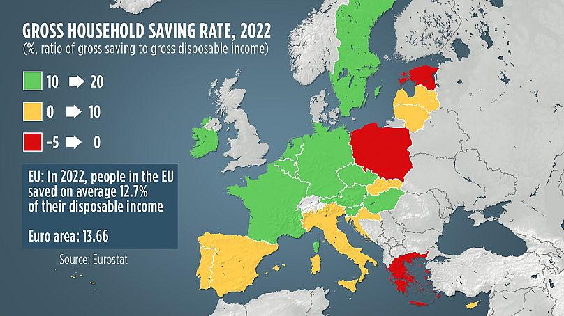 Douze membres de l'UE ont enregistré des taux d'épargne inférieurs à 10,0 % en 2022, parmi lesquels la Pologne et la Grèce avaient des taux négatifs, respectivement de -0,8 % et -4,0 %.