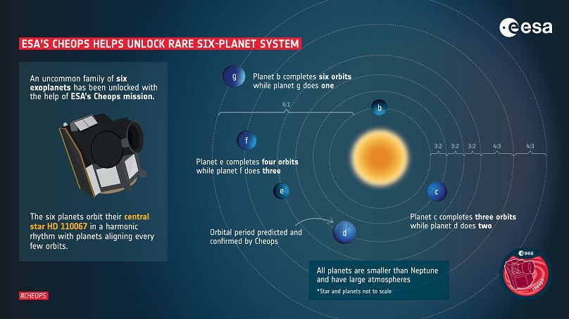 Une famille rare de six exoplanètes a été déverrouillée grâce à la mission Cheops de l'ESA