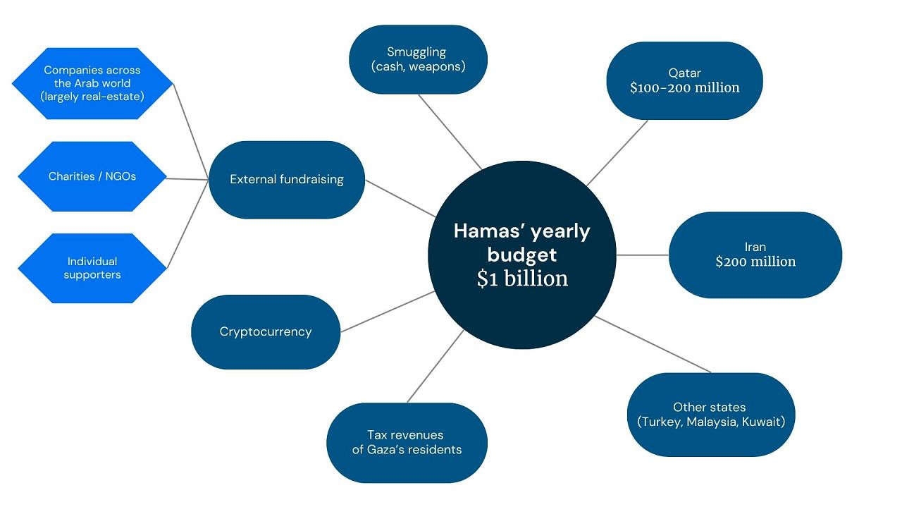 Comment le Hamas est financé.