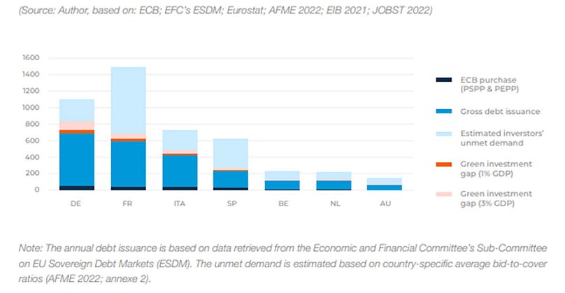 Lacunes en matière d’investissement vert et demandes non satisfaites d’obligations souveraines de la zone euro en 2022 (milliards d’euros)