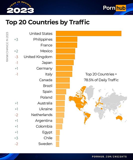 Pays par trafic