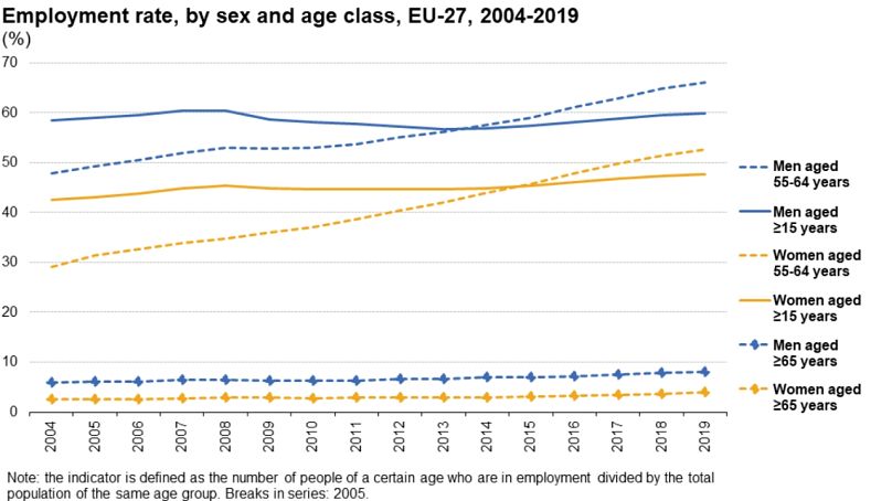 Taux d'emploi, par sexe et classe d'âge, UE-27, 2004-2019 (%)