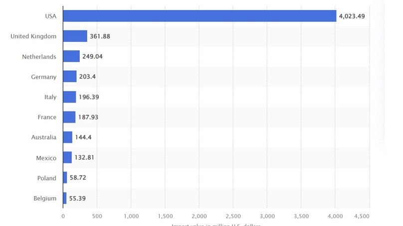 Principaux importateurs de décorations de Noël dans le monde en 2022, sur la base de la valeur des importations