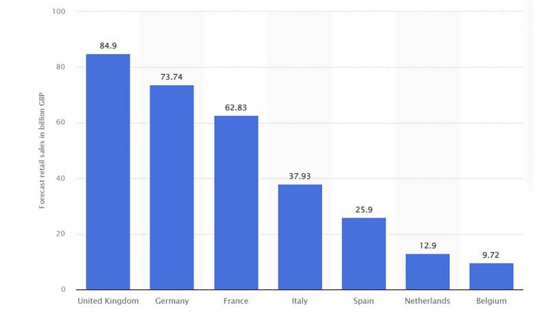 Estimation des dépenses totales de Noël dans le commerce de détail en Europe (en ligne et en magasin) en 2023