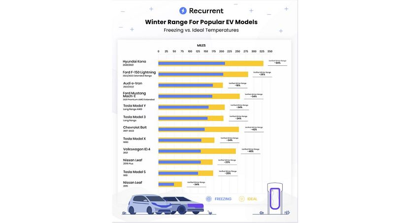 Les autonomies hivernales vérifiées sont basées sur des recherches récurrentes originales utilisant une combinaison d'appareils embarqués et de données d'utilisation en temps réel fournissant plus de 3 500 000 points de données.