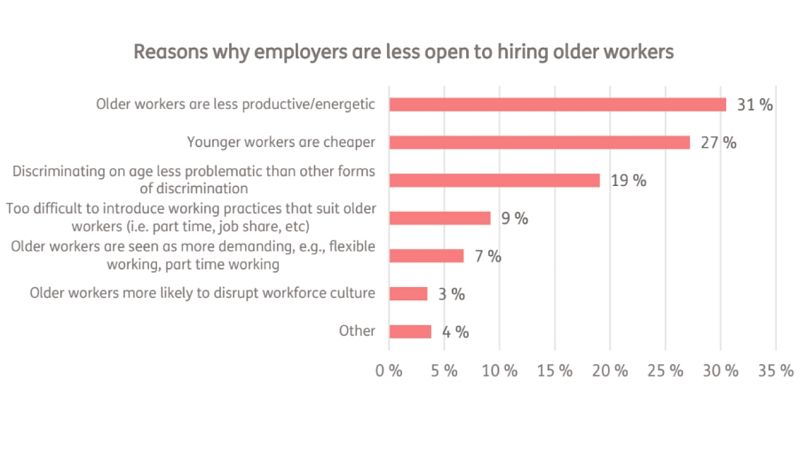 Raisons pour lesquelles les employeurs sont moins disposés à embaucher des travailleurs âgés