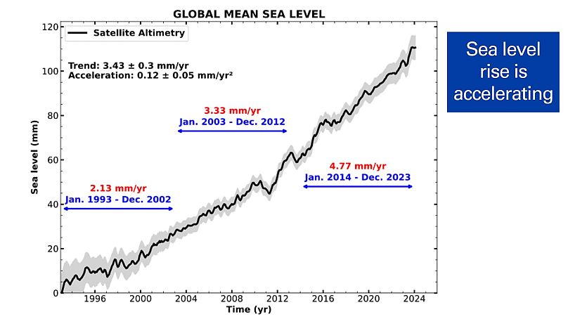 Le niveau moyen de la mer à l’échelle mondiale a atteint un niveau record l’année dernière.