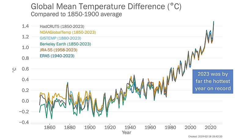 Anomalies annuelles de température moyenne mondiale (par rapport à 1850-1900) de 1850 à 2023, avec des données provenant de six ensembles de données.