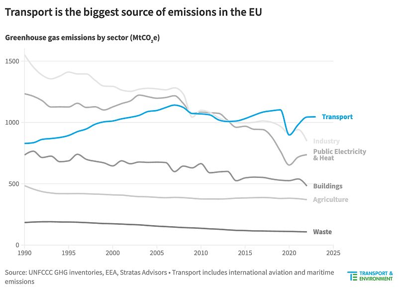 Sources d'émissions dans l'UE.