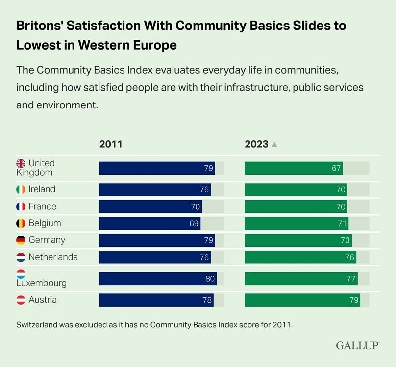 Enquête Gallup sur le Community Basics Index en Europe occidentale, 2011-2023.
