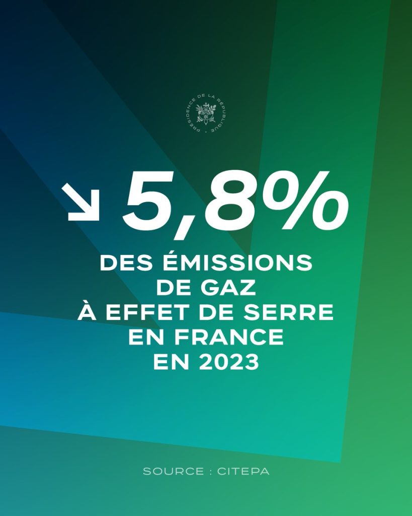 Nos émissions ont diminué de 5,8 % en 2023. C’est sans précédent ! L’écologie à la française produit ses résultats, cela doit tous nous encourager. Ne lâchons rien !