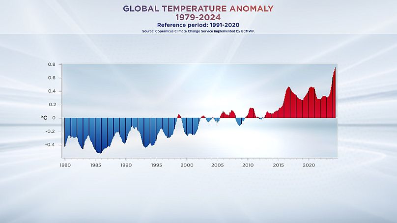 Anomalie de température mondiale 1979-2024 Données du service Copernicus sur le changement climatique mis en œuvre par le CEPMMT