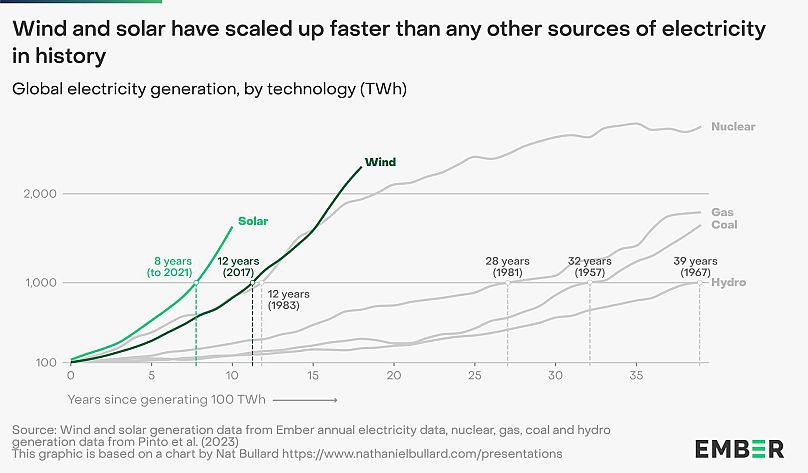 L’énergie solaire s’est développée plus rapidement que toute autre source d’électricité dans l’histoire.