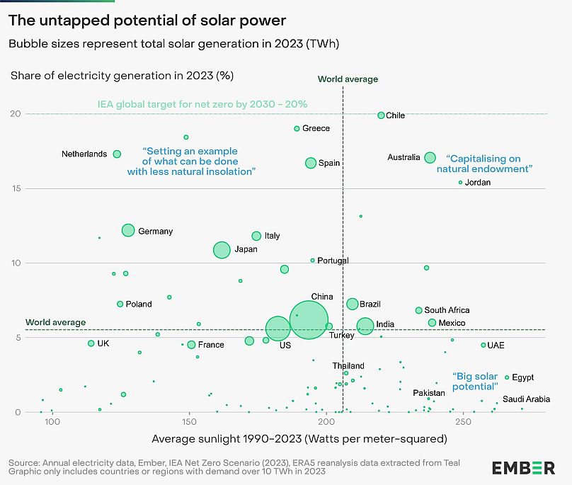 Un graphique montrant quels pays ont le plus grand potentiel d’énergie solaire.