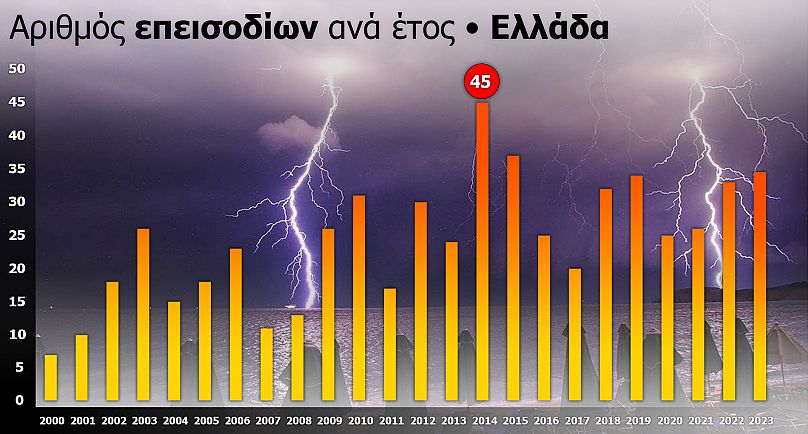 Un graphique montrant les événements météorologiques extrêmes chaque année en Grèce.