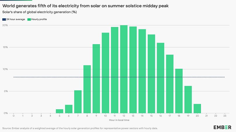 Le monde devrait produire un cinquième de son électricité à partir de l’énergie solaire, en moyenne pour les heures de pointe du 21 juin à midi.