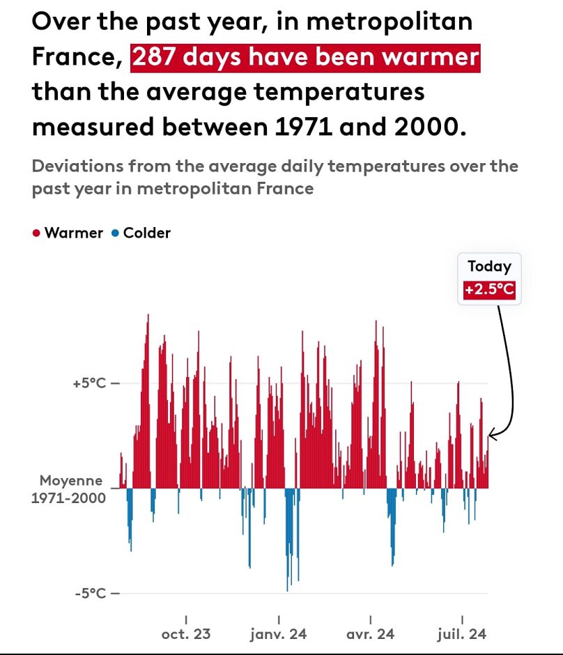 Un nouveau graphique à l'écran montre aux téléspectateurs combien de jours au cours des 365 derniers jours ont été plus chauds que la moyenne entre 1971 et 2000. 