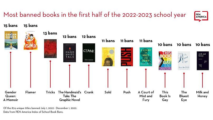 Les livres les plus interdits aux États-Unis au cours du premier semestre de l'année scolaire 2022-2023 