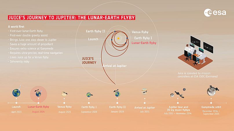 Le voyage de JUICE vers Jupiter : le survol de la Lune et de la Terre