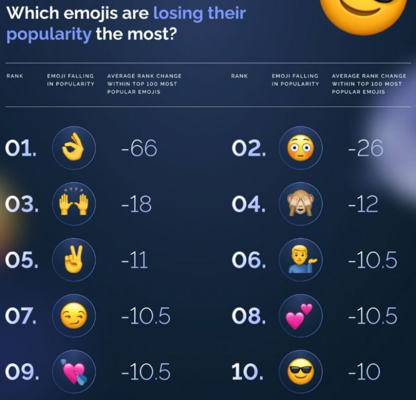 Top 10 des émojis en perte de popularité