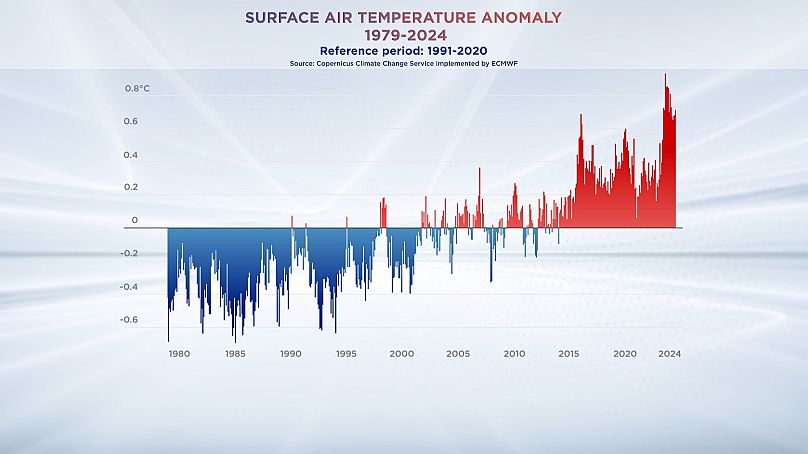 Anomalie mensuelle de la température de l'air en surface depuis 1979