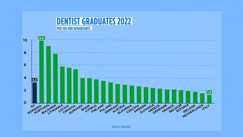 Dentist graduates per 100 000 inhabitants in European countries in 2022 (Eurostat).