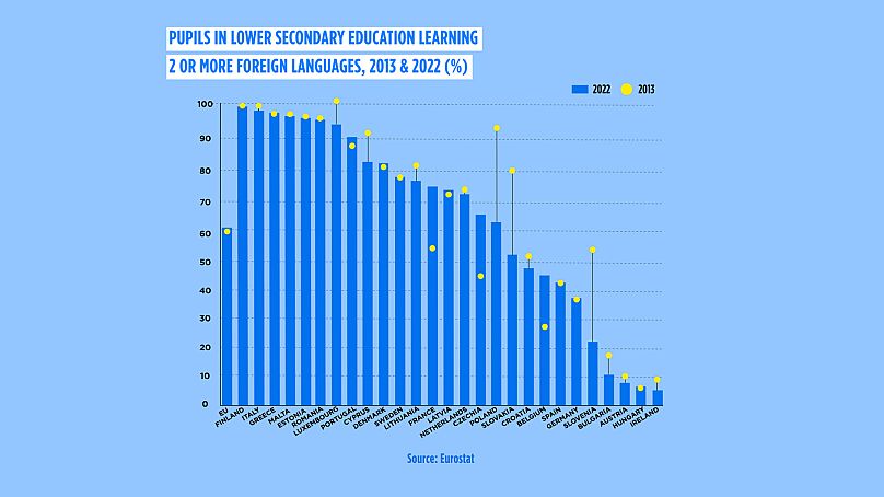 Proportion d’élèves du premier cycle du secondaire apprenant deux langues étrangères ou plus en 2013 et 2022. 