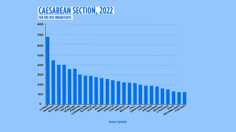 Nombre de césariennes pour 100 000 habitants dans les pays de l’UE en 2022.