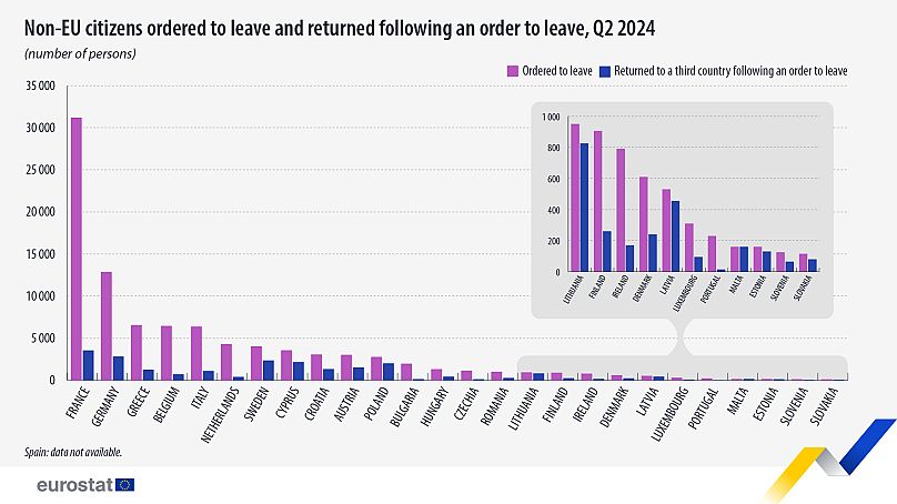 Nombre de rapatriements vers des pays tiers au deuxième trimestre 2024