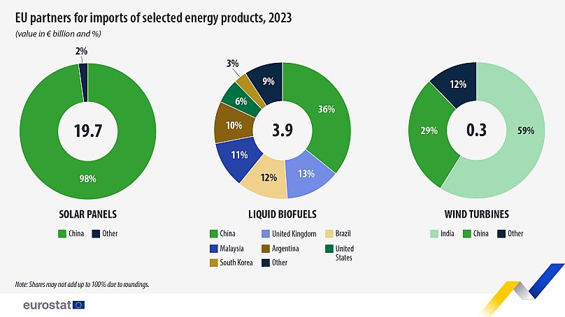 Les plus grands partenaires de l'UE en matière d'énergie verte