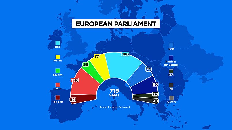 Répartition des députés européens par groupe politique au Parlement européen.