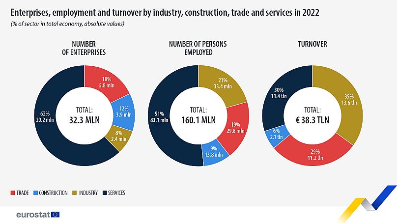 Chiffre d'affaires par secteur de marché en 2022