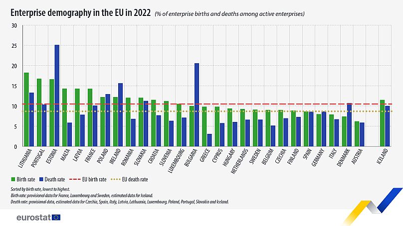 Ouvertures et fermetures de nouvelles entreprises dans les pays de l'UE