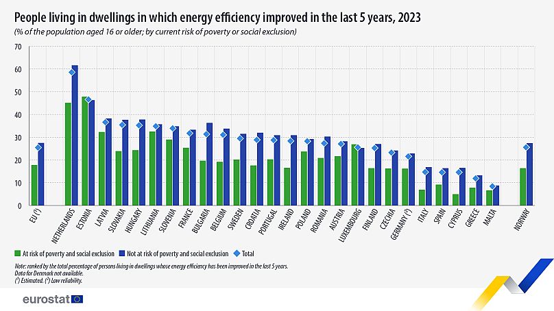 Personnes vivant dans des logements dont l’efficacité énergétique s’est améliorée au cours des cinq dernières années