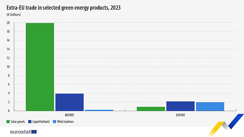 Un compromis entre l’import et l’export des infrastructures d’énergie verte de l’UE