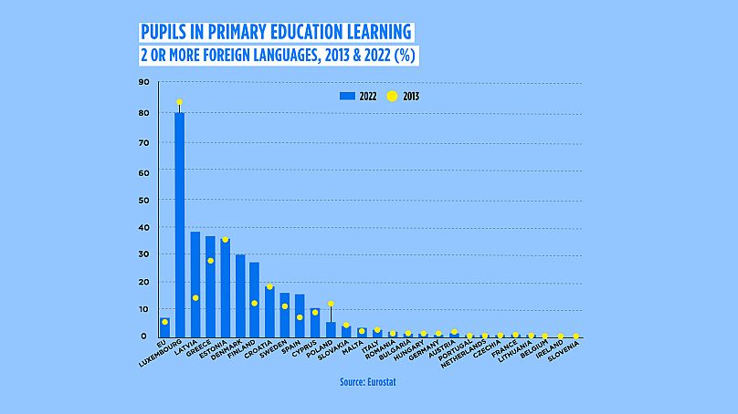 Proportion d'élèves de l'enseignement primaire apprenant deux langues étrangères ou plus en 2013 et 2022.