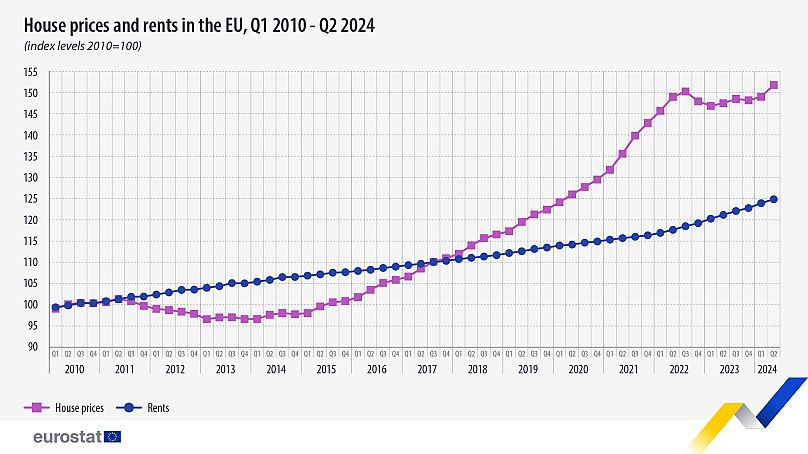 Croissance des prix de l’immobilier comparée à la croissance des loyers dans l’UE