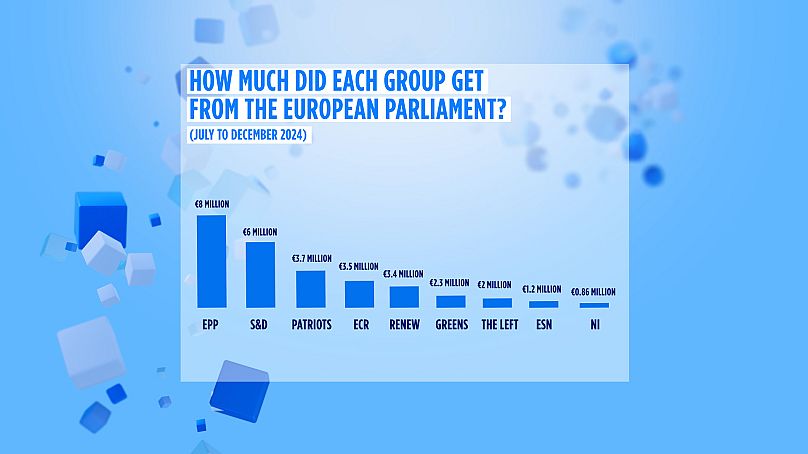 Montants attribués aux groupes politiques par le Parlement européen au deuxième semestre 2024.