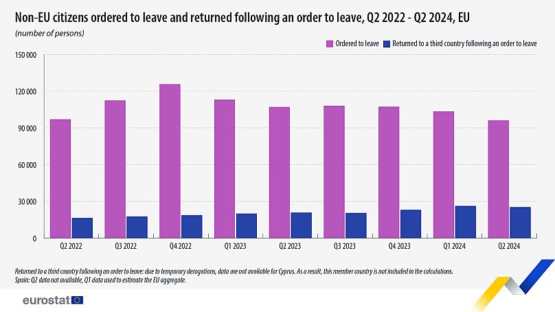 Ordres de rapatriement vs rapatriements réels depuis les pays de l'UE