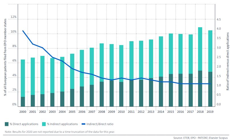 Brevets universitaires en pourcentage de toutes les demandes de brevet européen déposées dans les États membres de l'OEB, 2000-2019