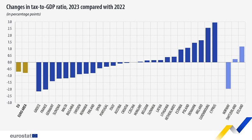 Taxer la croissance ou la diminution du PIB dans les pays de l’UE