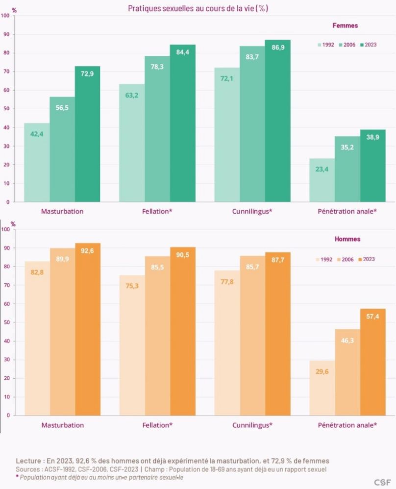 Les Français diversifient leur répertoire