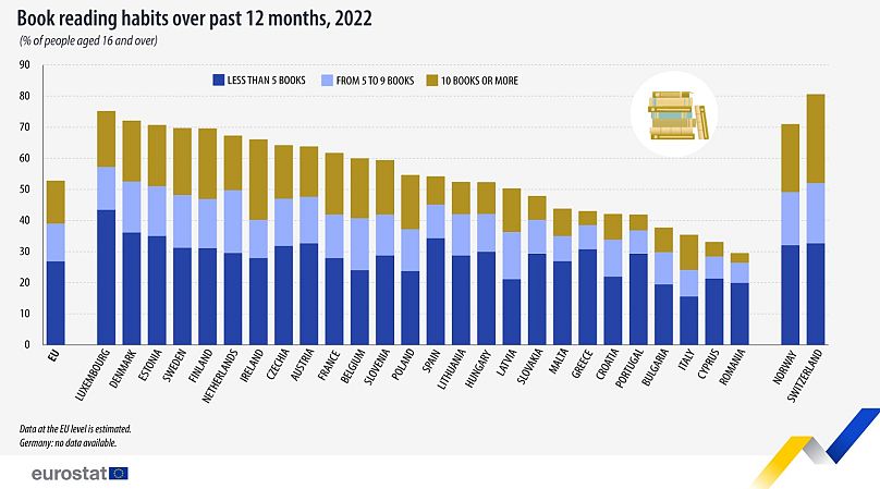 Taux de lecture de livres sur 12 mois dans l'UE