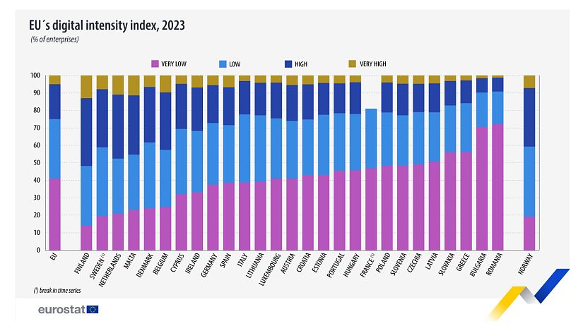 L'indice d'intensité numérique de l'UE