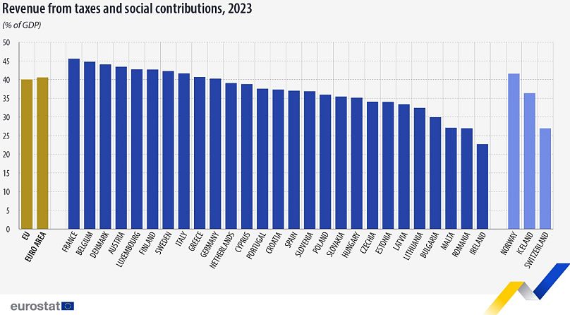 Ratio impôts/PIB dans l’UE